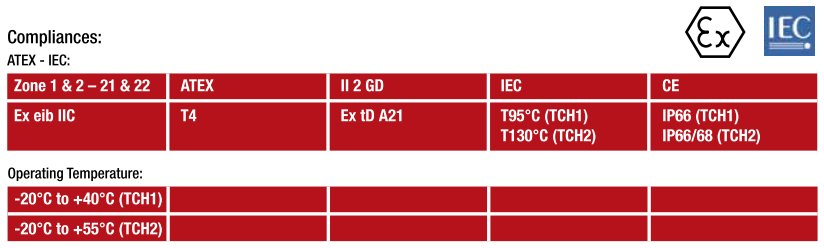 Données techniques de la série TCH