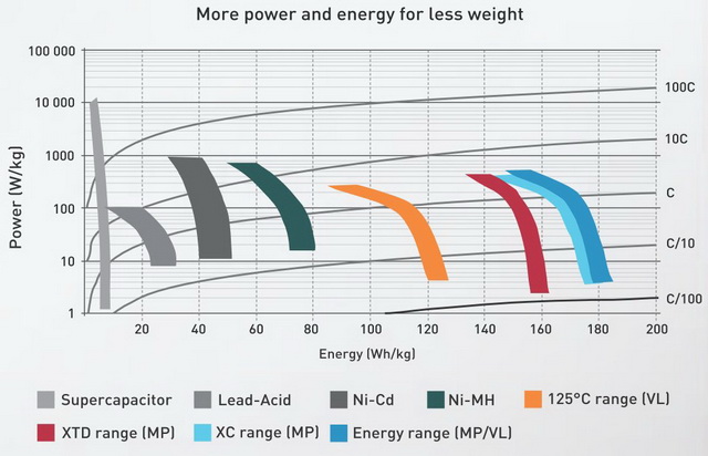 Saft Power Energy Chart